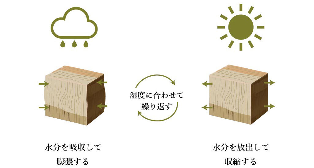 湿度による木材の変化